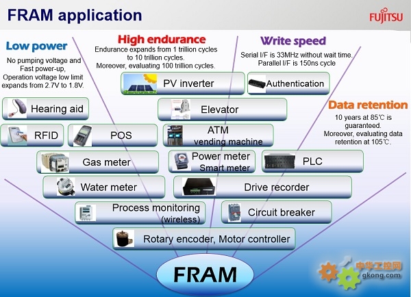 鐵電之芯，賦能智造 富士通FRAM驅動工業與醫療存儲的底層創新